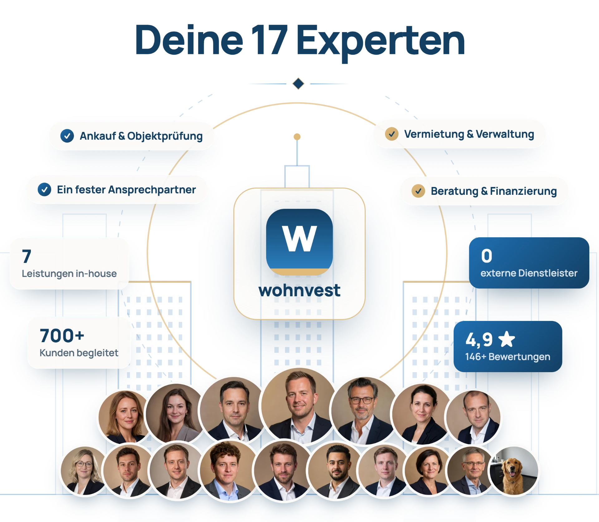 wohnvest Team – Beratung, Finanzierung, Ankauf, Vermietung und Verwaltung in-house
